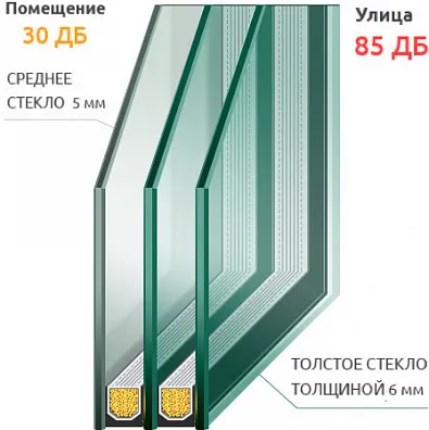 Шумозащитный стеклопакет